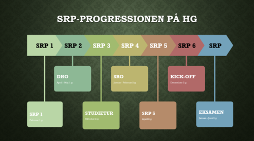 SRP-progressionen på HG